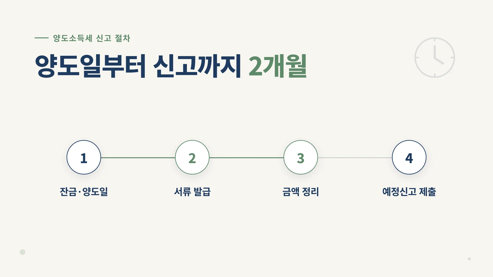 양도일부터 신고까지 2개월 4단계 절차 안내